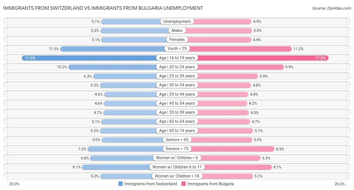 Immigrants from Switzerland vs Immigrants from Bulgaria Unemployment