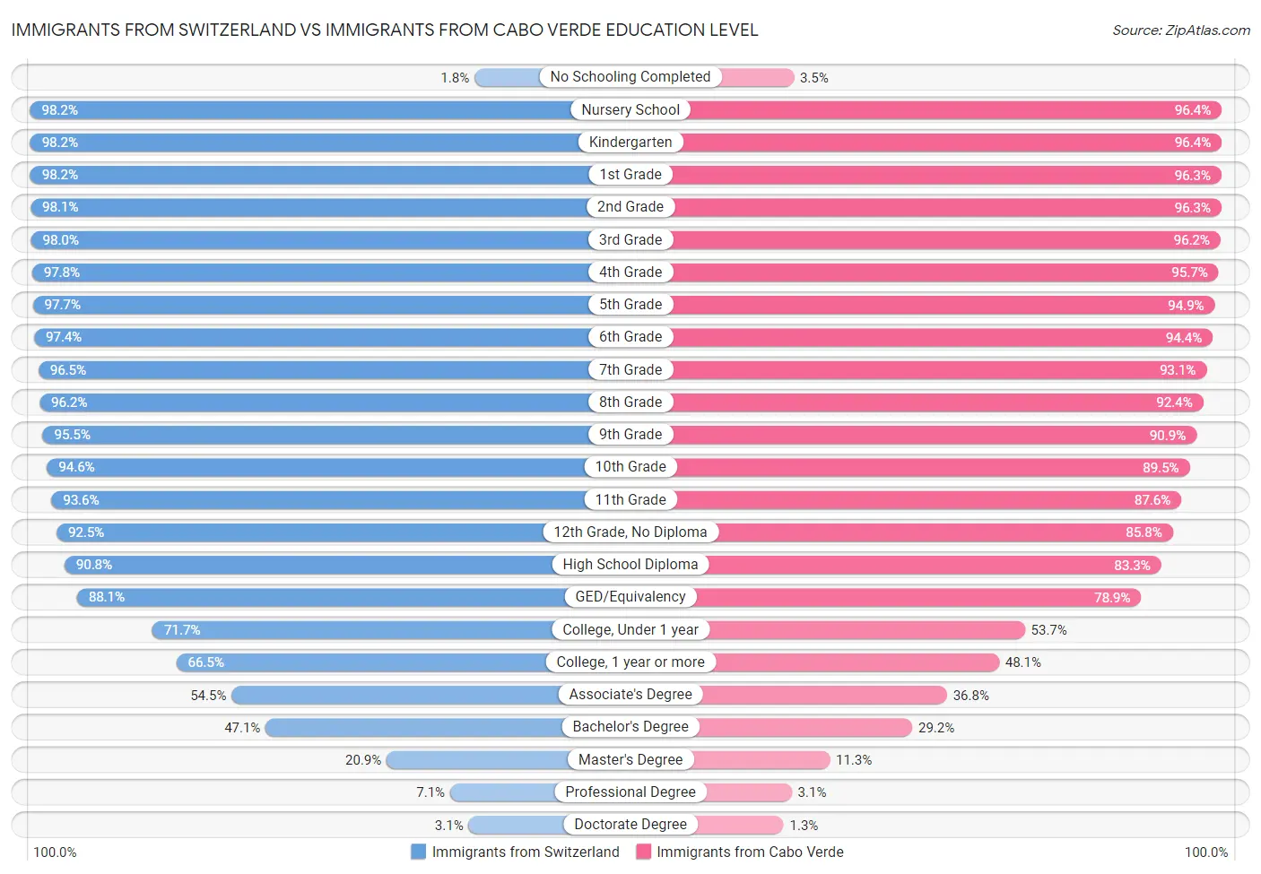 Immigrants from Switzerland vs Immigrants from Cabo Verde Education Level
