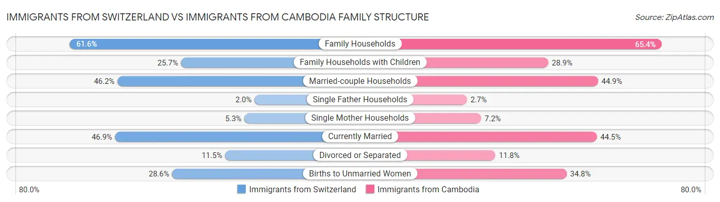 Immigrants from Switzerland vs Immigrants from Cambodia Family Structure