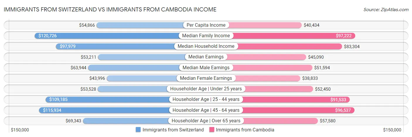 Immigrants from Switzerland vs Immigrants from Cambodia Income