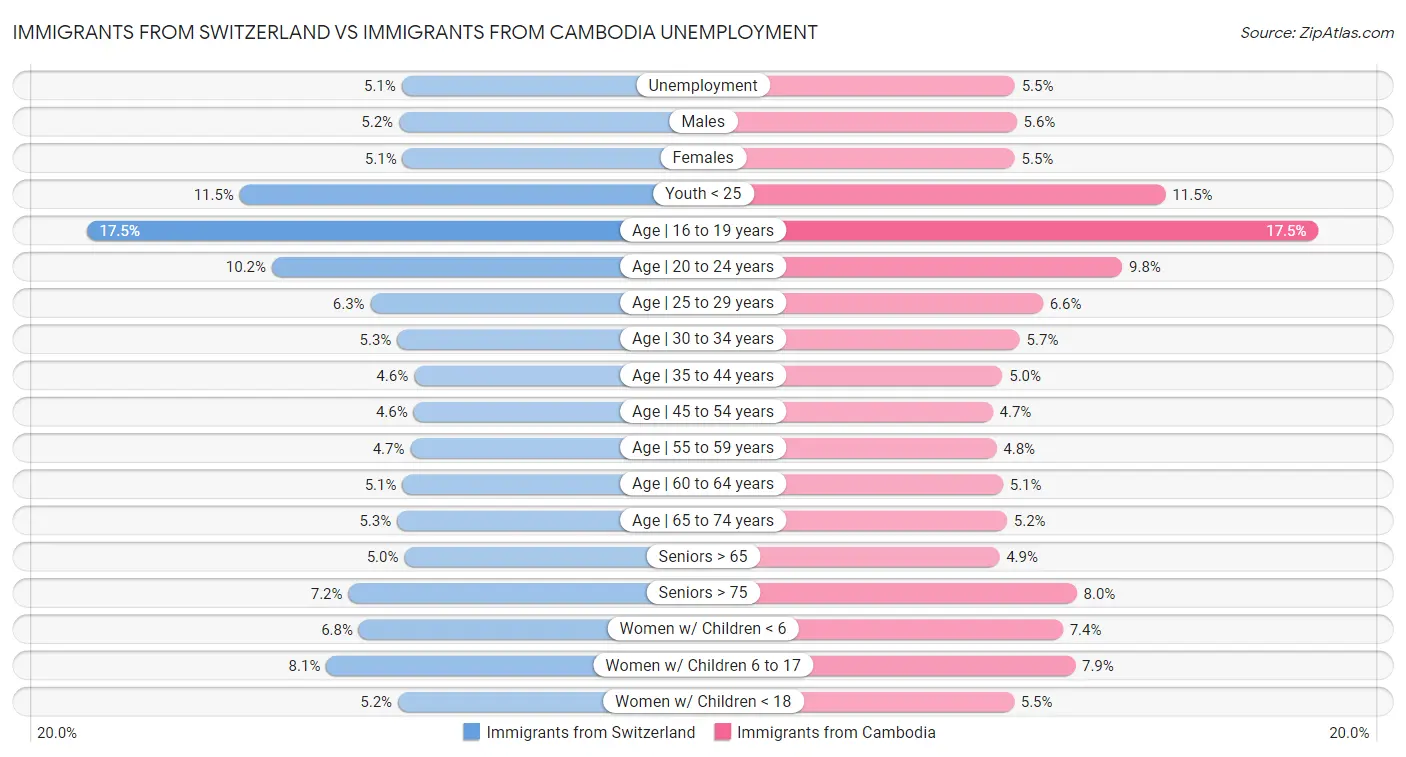 Immigrants from Switzerland vs Immigrants from Cambodia Unemployment