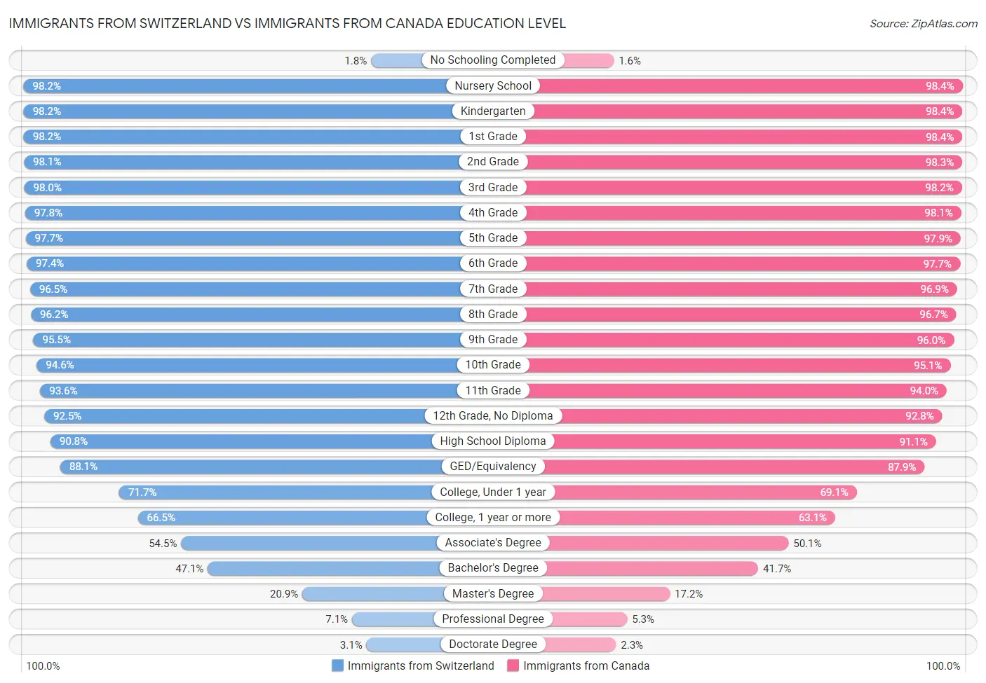 Immigrants from Switzerland vs Immigrants from Canada Education Level