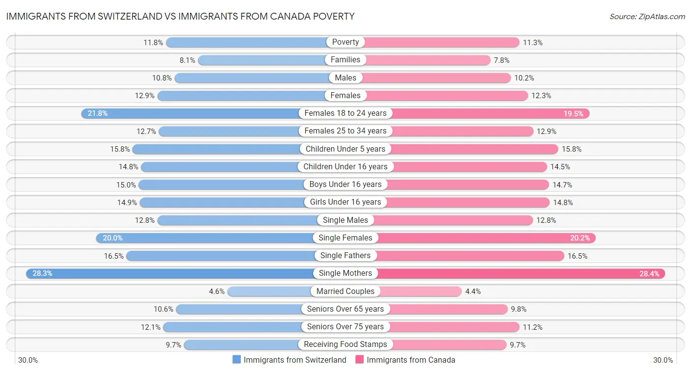 Immigrants from Switzerland vs Immigrants from Canada Poverty