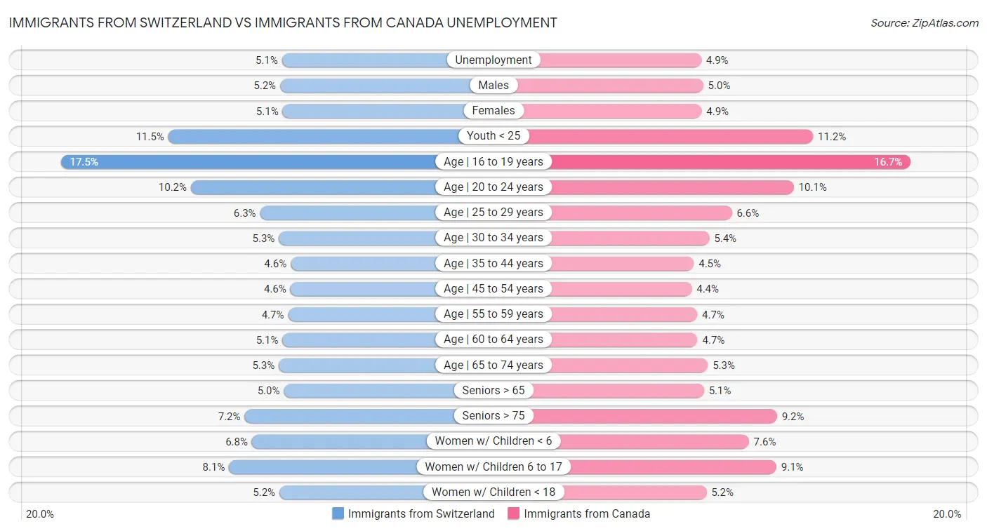 Immigrants from Switzerland vs Immigrants from Canada Unemployment