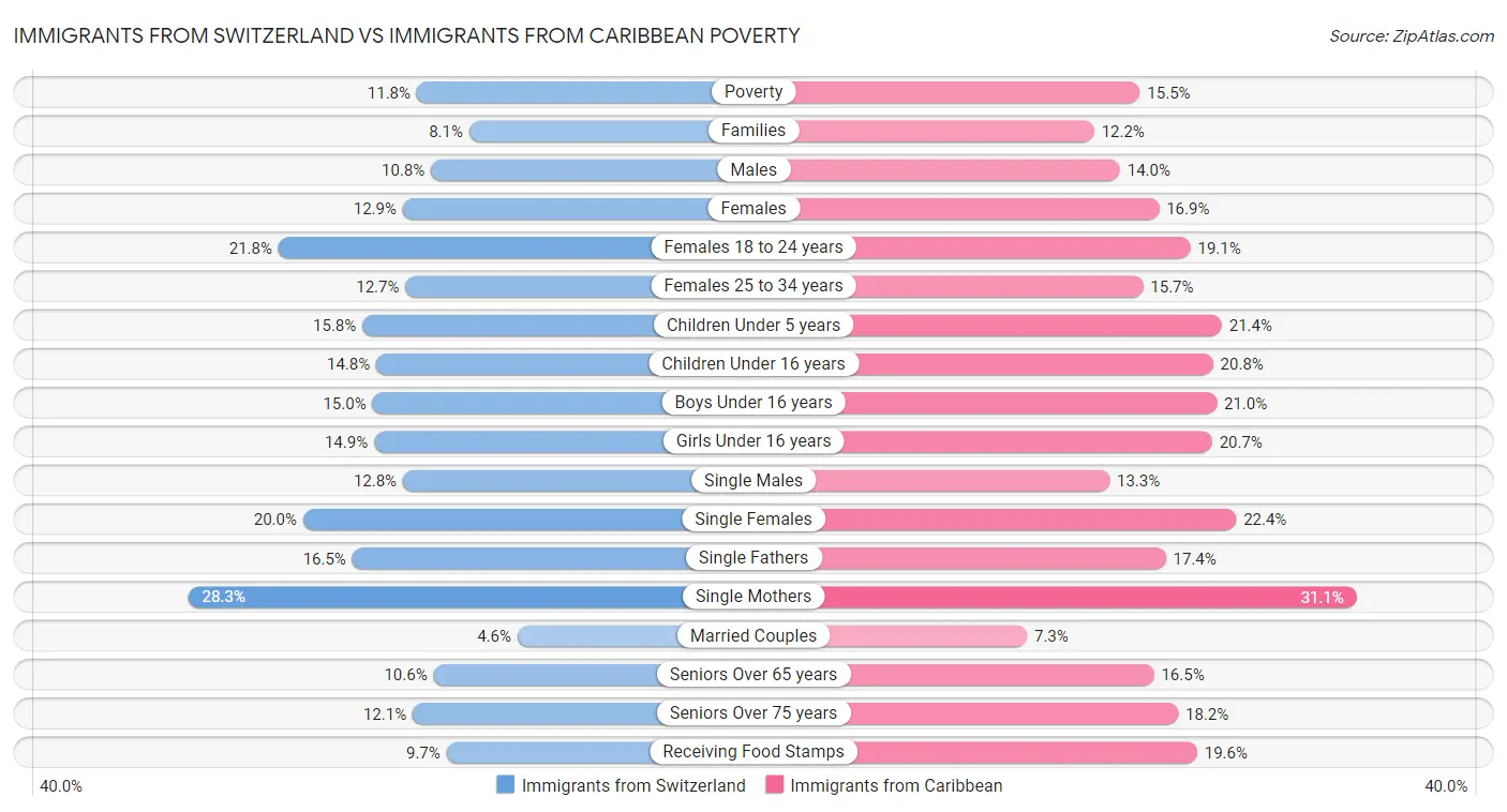 Immigrants from Switzerland vs Immigrants from Caribbean Poverty