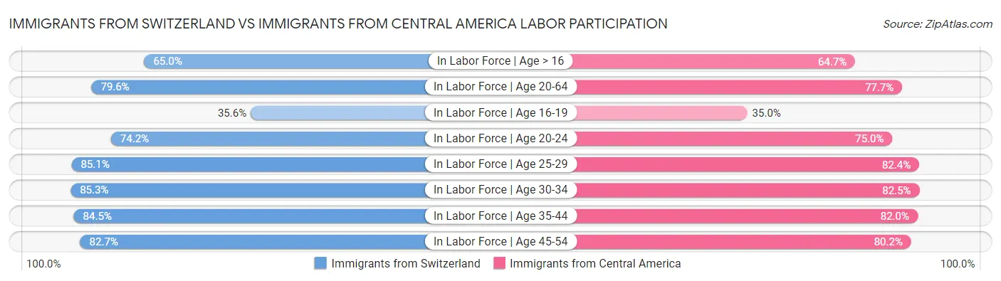 Immigrants from Switzerland vs Immigrants from Central America Labor Participation