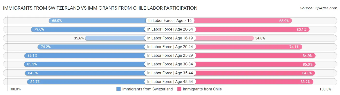 Immigrants from Switzerland vs Immigrants from Chile Labor Participation