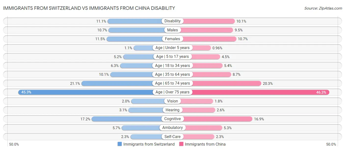 Immigrants from Switzerland vs Immigrants from China Disability