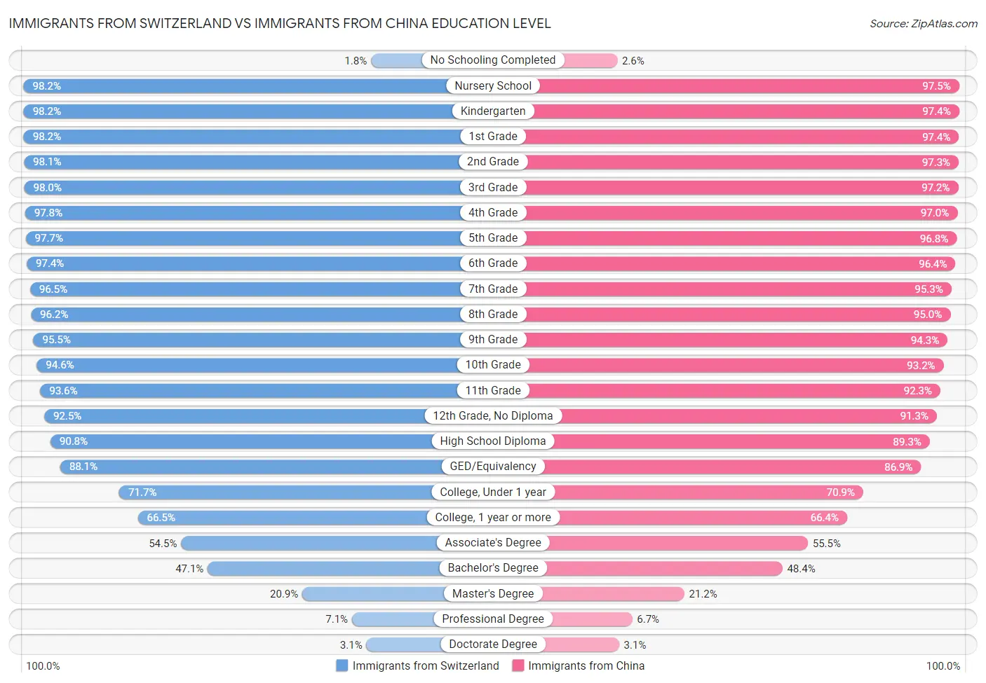Immigrants from Switzerland vs Immigrants from China Education Level