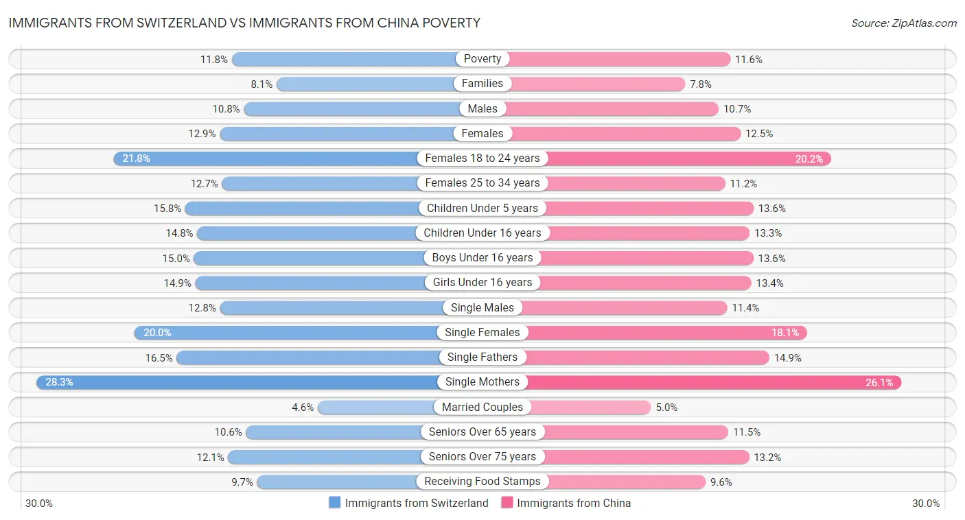 Immigrants from Switzerland vs Immigrants from China Poverty