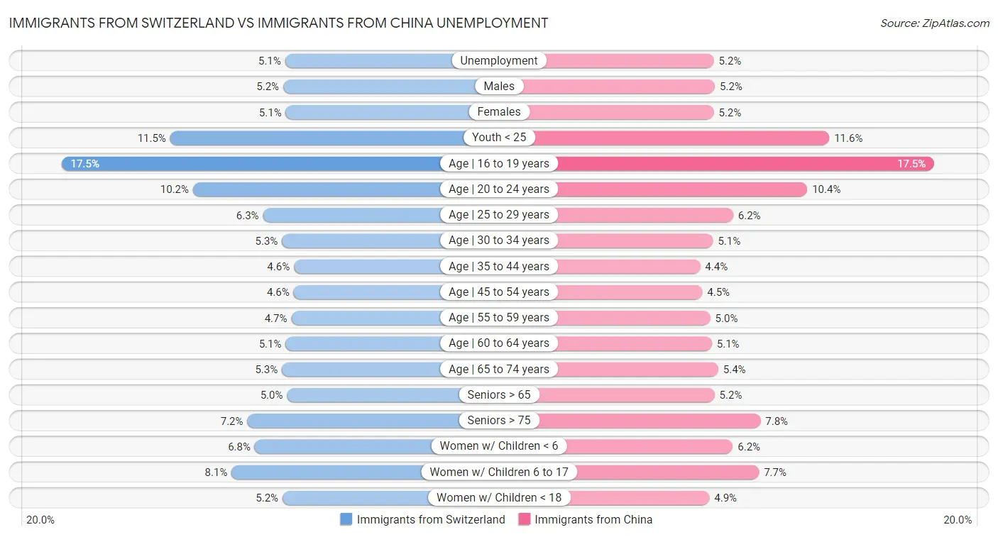 Immigrants from Switzerland vs Immigrants from China Unemployment