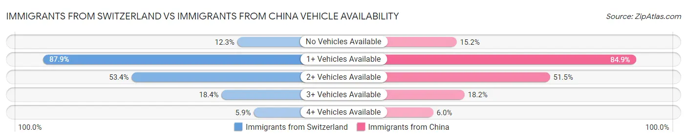Immigrants from Switzerland vs Immigrants from China Vehicle Availability