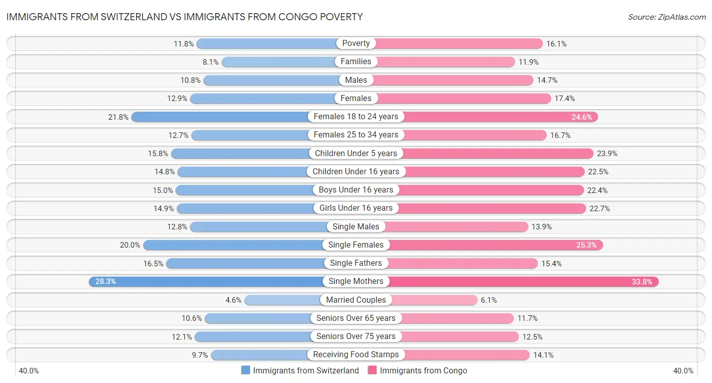Immigrants from Switzerland vs Immigrants from Congo Poverty