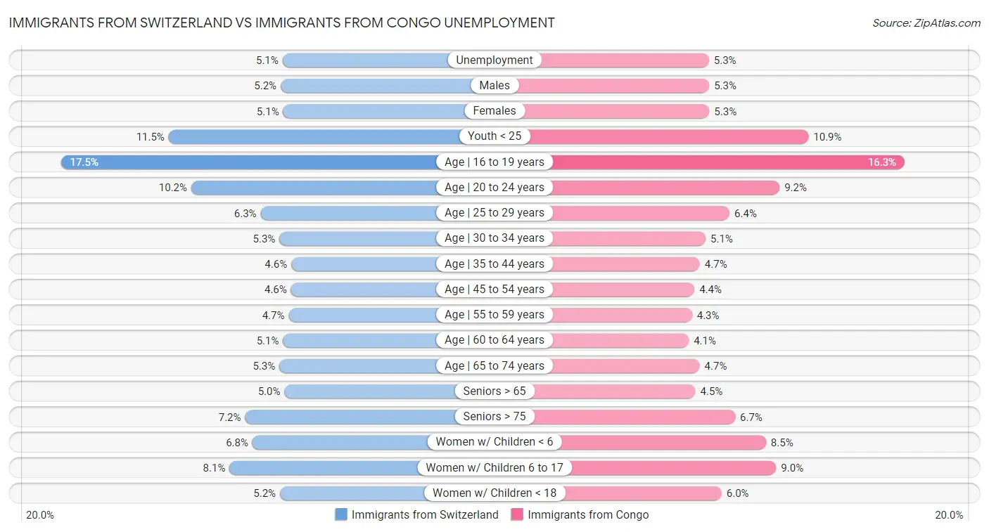 Immigrants from Switzerland vs Immigrants from Congo Unemployment