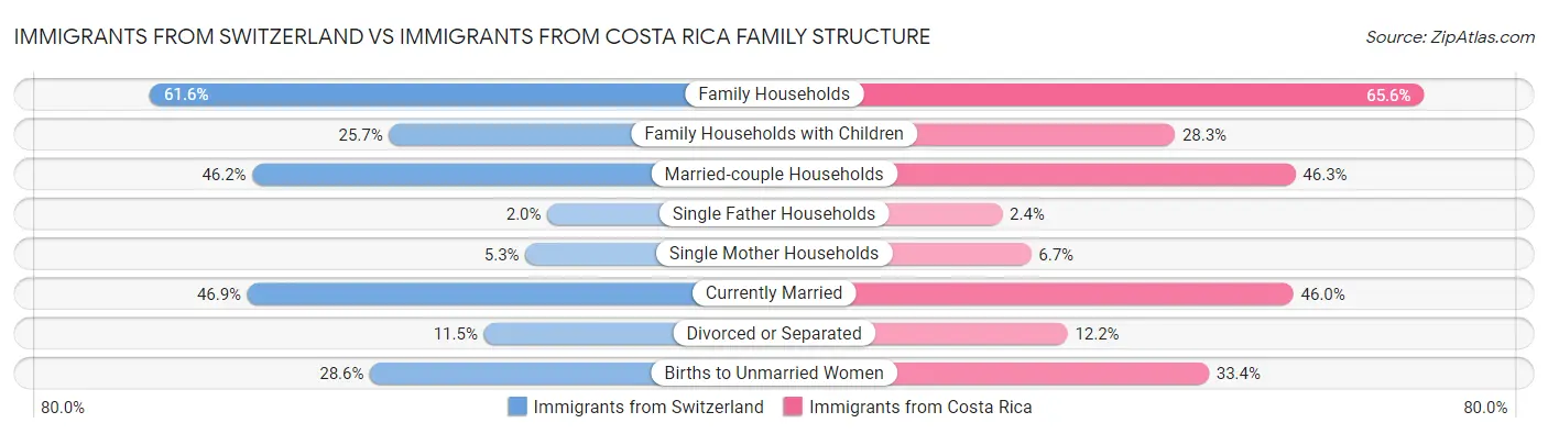 Immigrants from Switzerland vs Immigrants from Costa Rica Family Structure