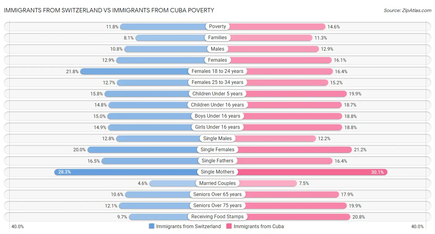 Immigrants from Switzerland vs Immigrants from Cuba Poverty