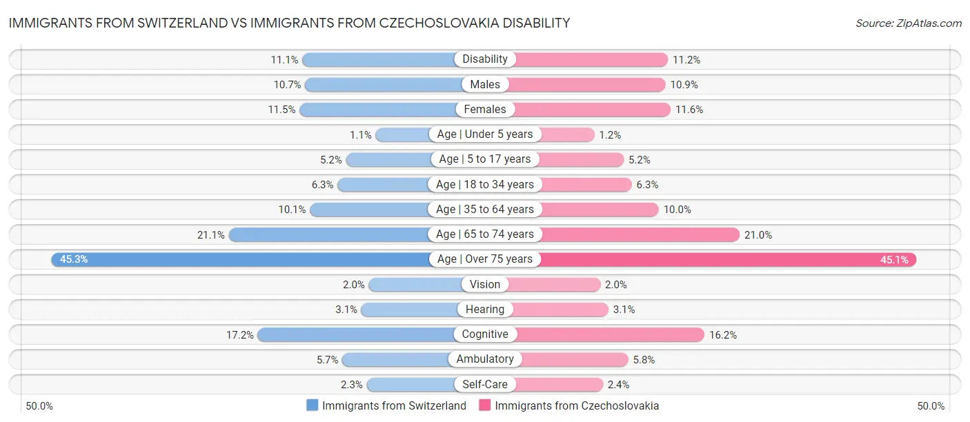 Immigrants from Switzerland vs Immigrants from Czechoslovakia Disability