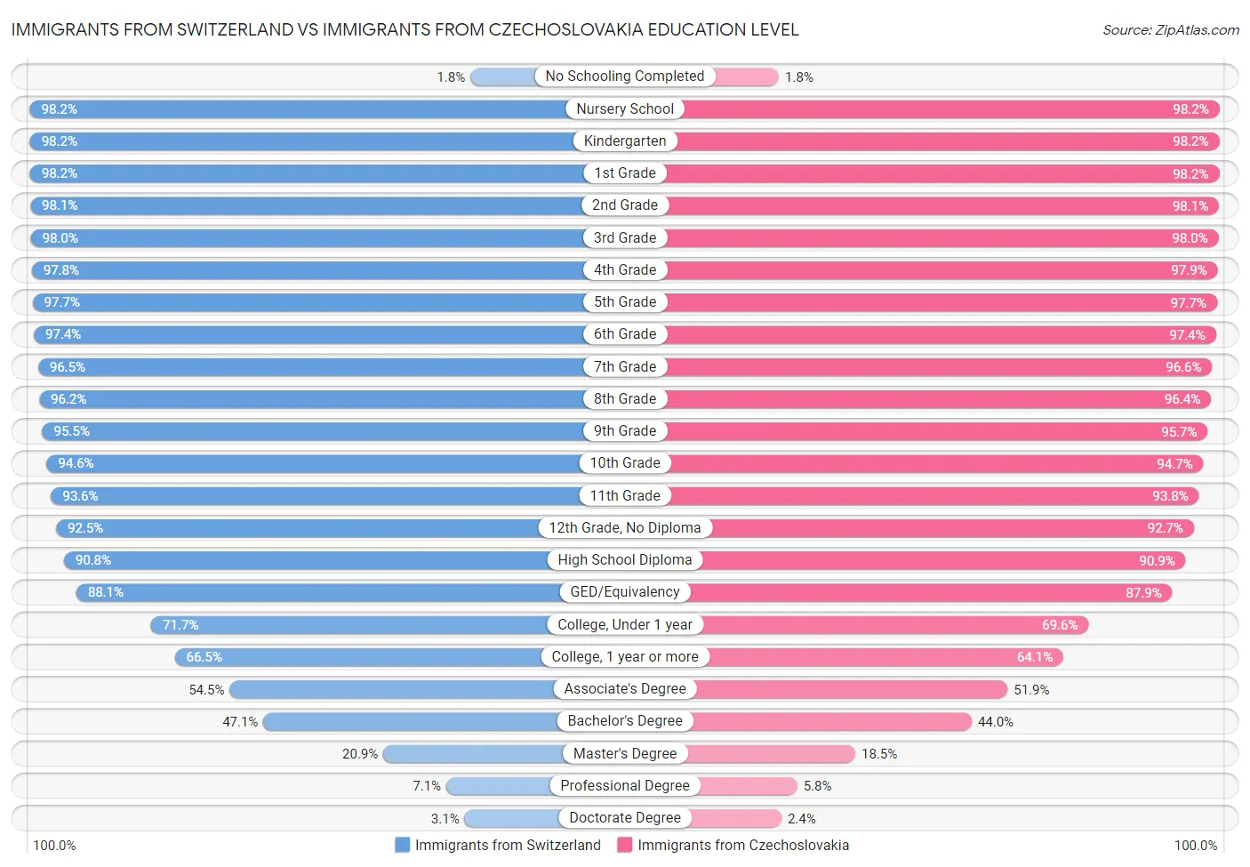 Immigrants from Switzerland vs Immigrants from Czechoslovakia Education Level