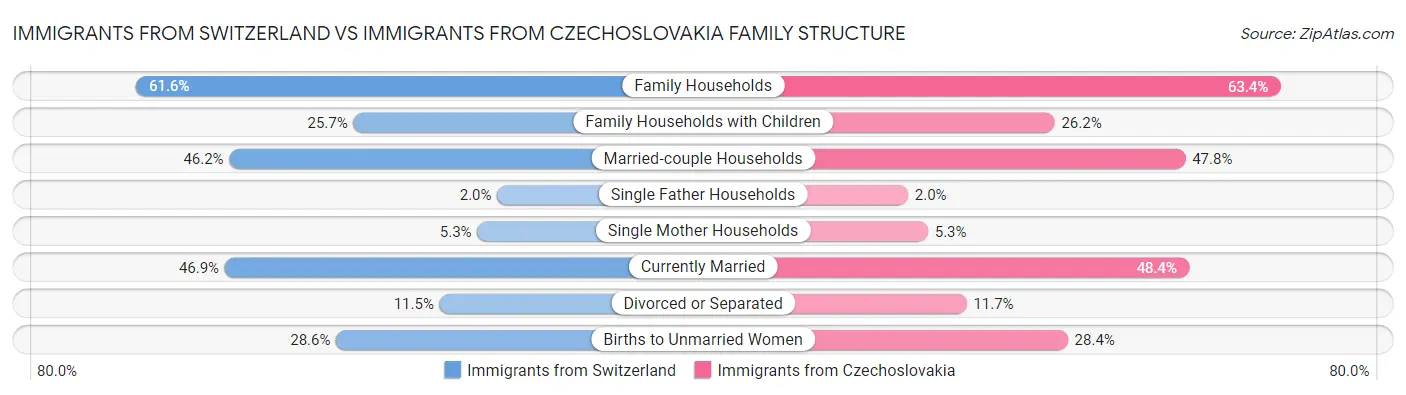 Immigrants from Switzerland vs Immigrants from Czechoslovakia Family Structure