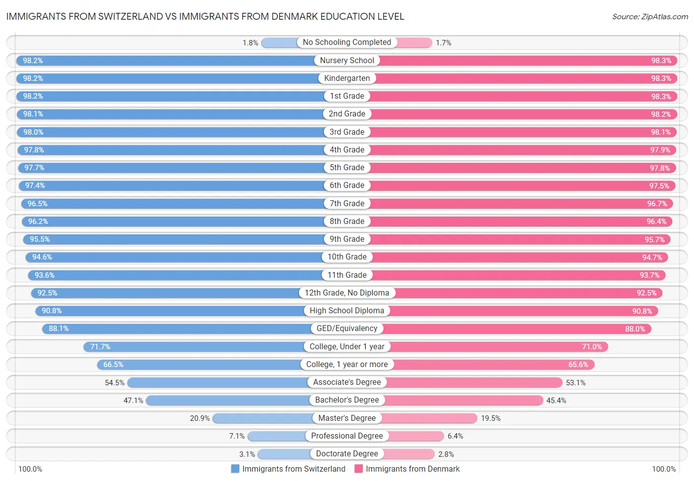 Immigrants from Switzerland vs Immigrants from Denmark Education Level