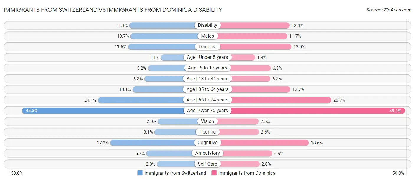 Immigrants from Switzerland vs Immigrants from Dominica Disability