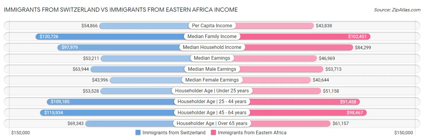 Immigrants from Switzerland vs Immigrants from Eastern Africa Income