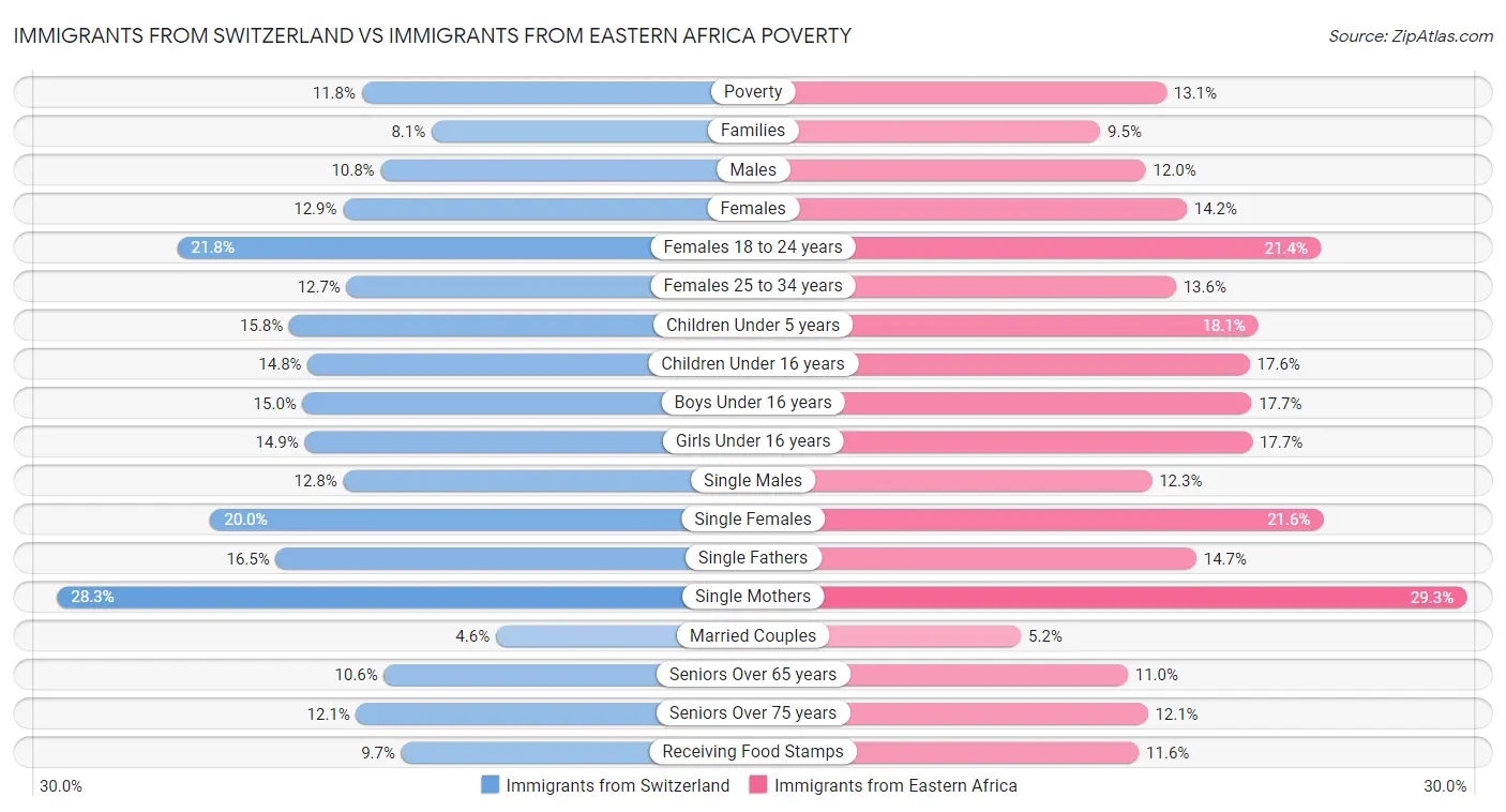 Immigrants from Switzerland vs Immigrants from Eastern Africa Poverty