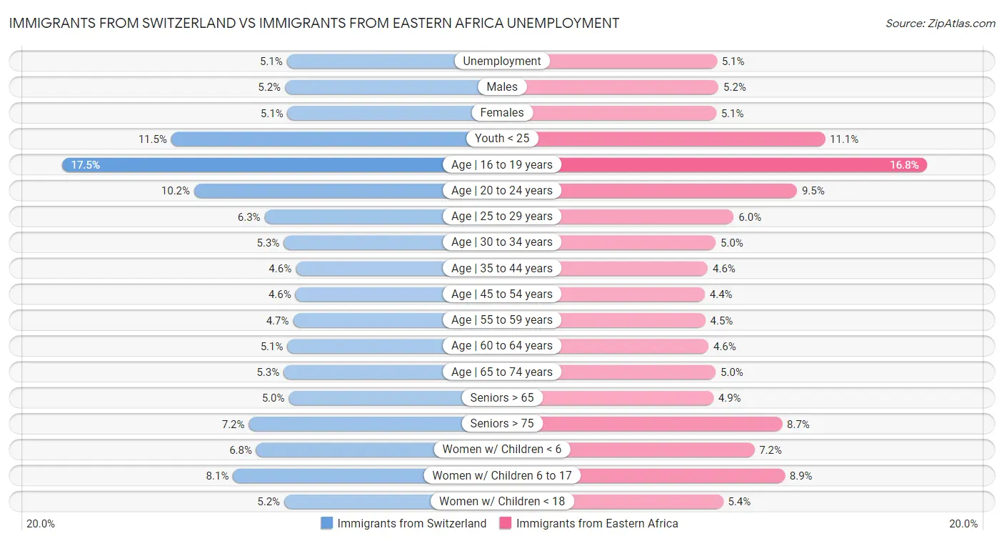 Immigrants from Switzerland vs Immigrants from Eastern Africa Unemployment