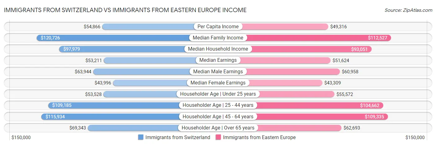 Immigrants from Switzerland vs Immigrants from Eastern Europe Income