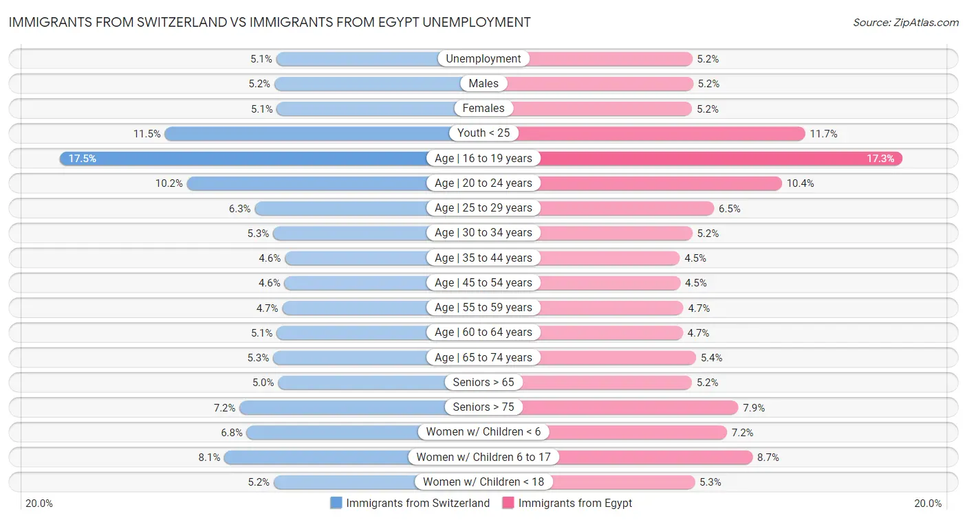 Immigrants from Switzerland vs Immigrants from Egypt Unemployment