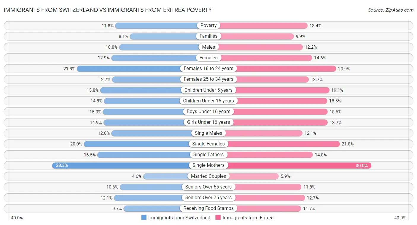 Immigrants from Switzerland vs Immigrants from Eritrea Poverty