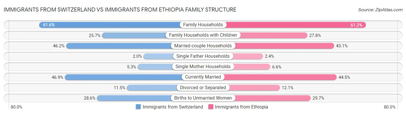 Immigrants from Switzerland vs Immigrants from Ethiopia Family Structure