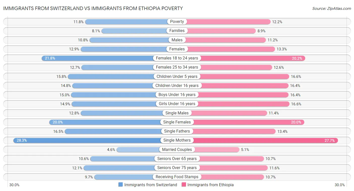 Immigrants from Switzerland vs Immigrants from Ethiopia Poverty
