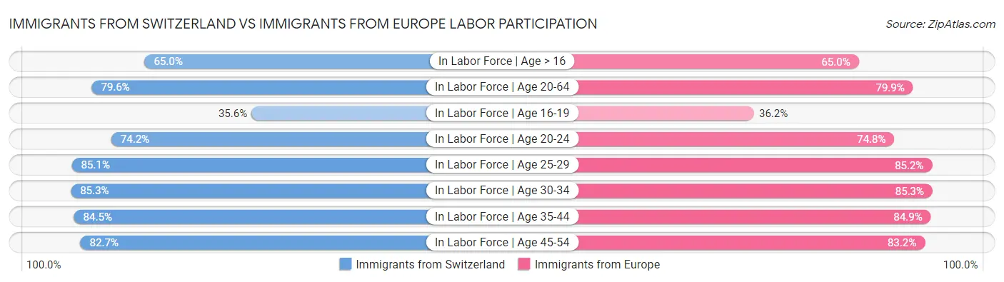 Immigrants from Switzerland vs Immigrants from Europe Labor Participation