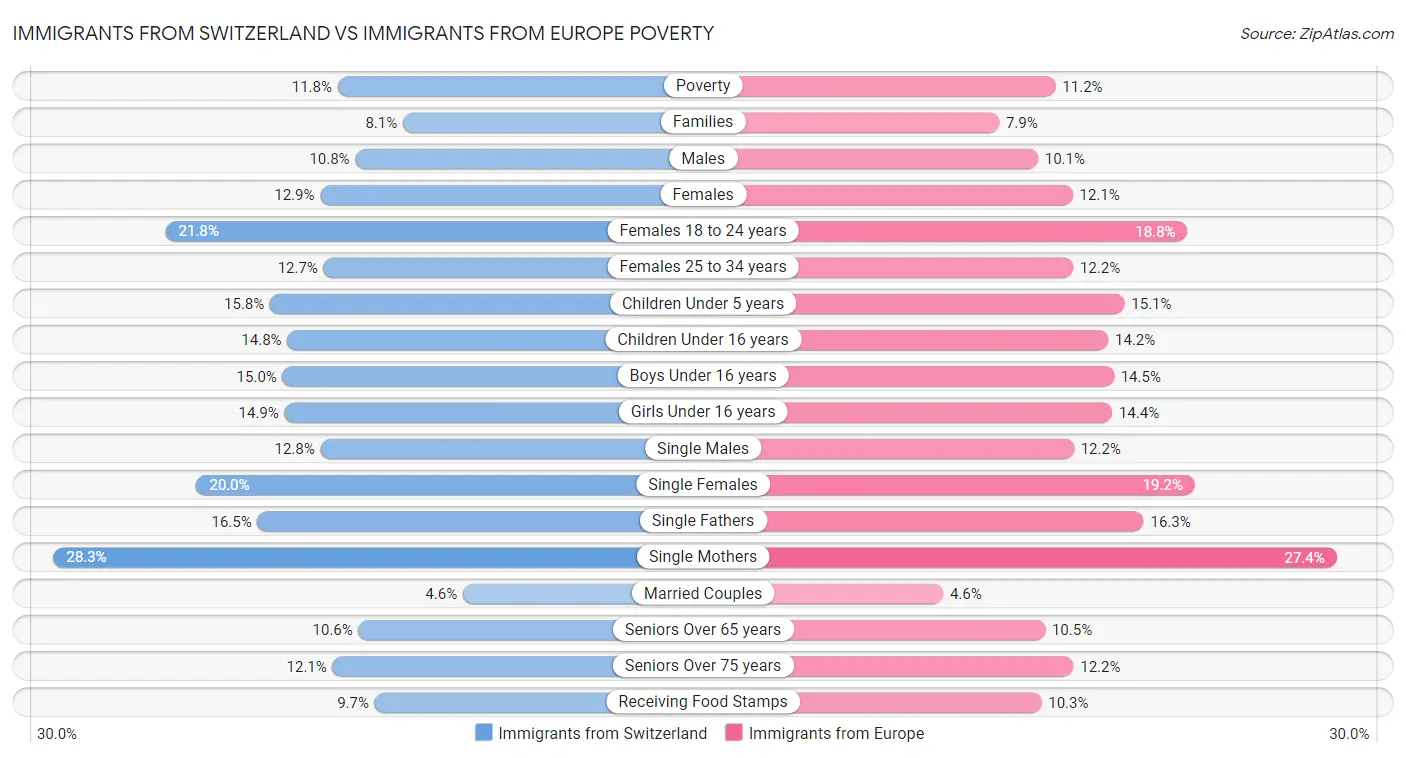 Immigrants from Switzerland vs Immigrants from Europe Poverty