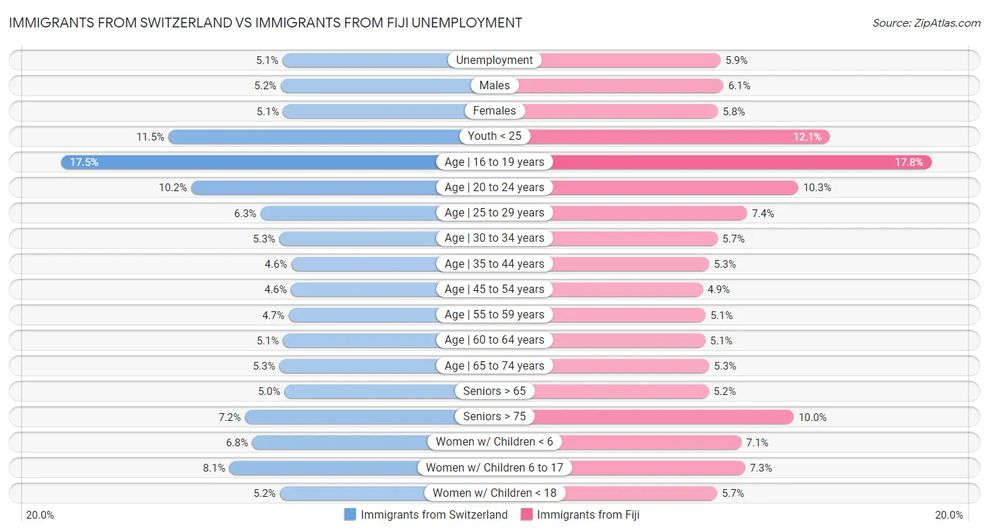 Immigrants from Switzerland vs Immigrants from Fiji Unemployment
