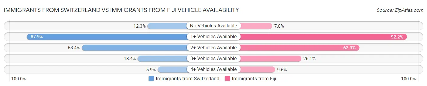 Immigrants from Switzerland vs Immigrants from Fiji Vehicle Availability