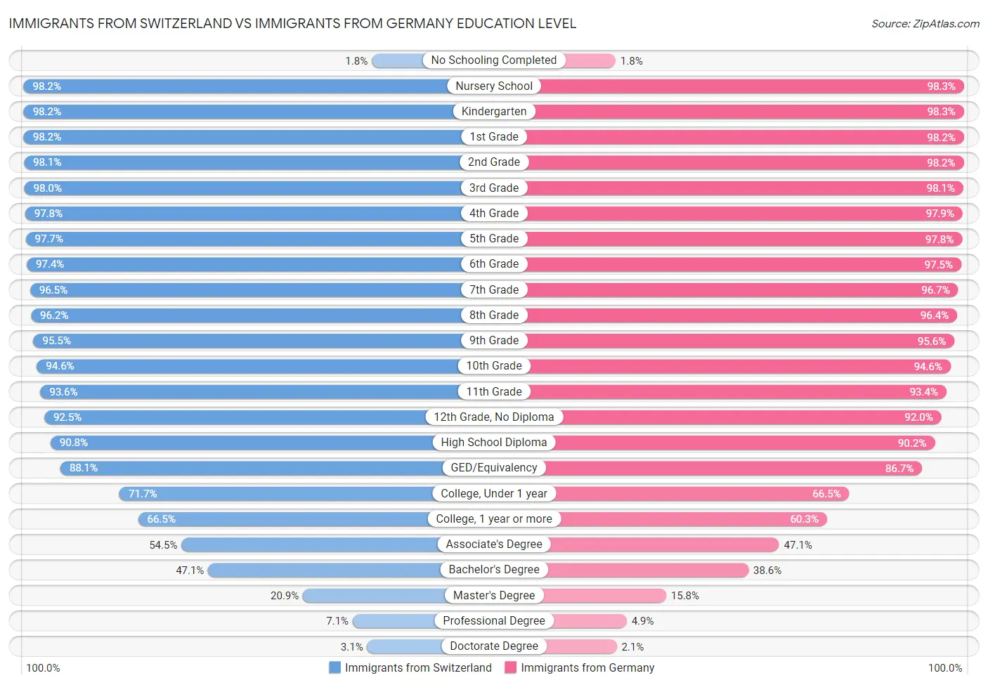 Immigrants from Switzerland vs Immigrants from Germany Education Level