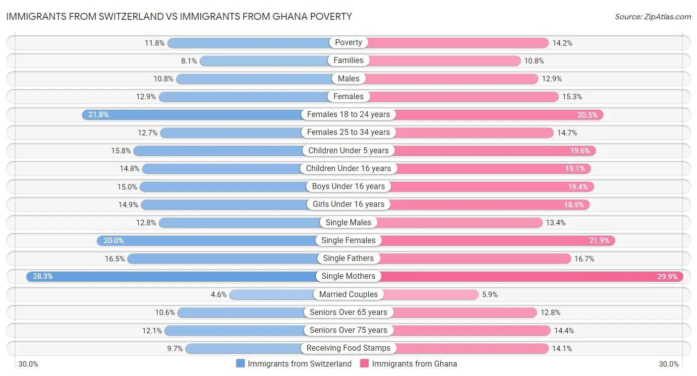 Immigrants from Switzerland vs Immigrants from Ghana Poverty