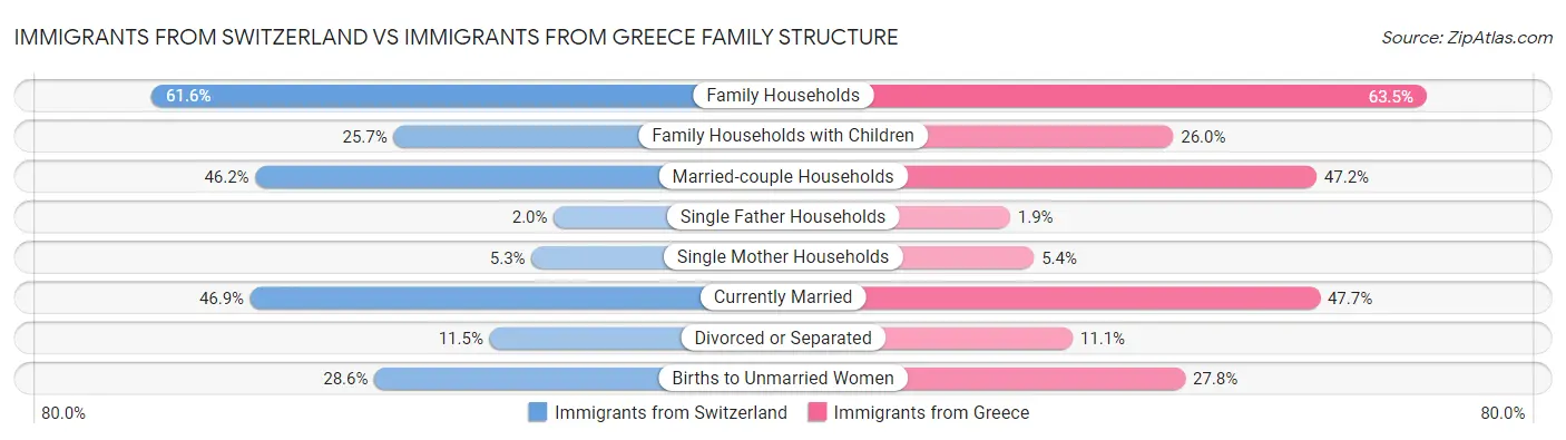 Immigrants from Switzerland vs Immigrants from Greece Family Structure