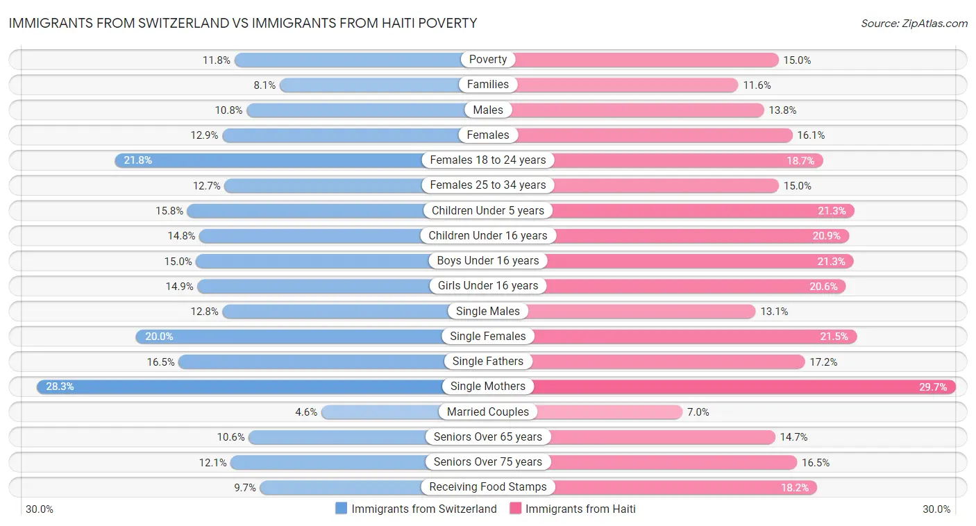Immigrants from Switzerland vs Immigrants from Haiti Poverty