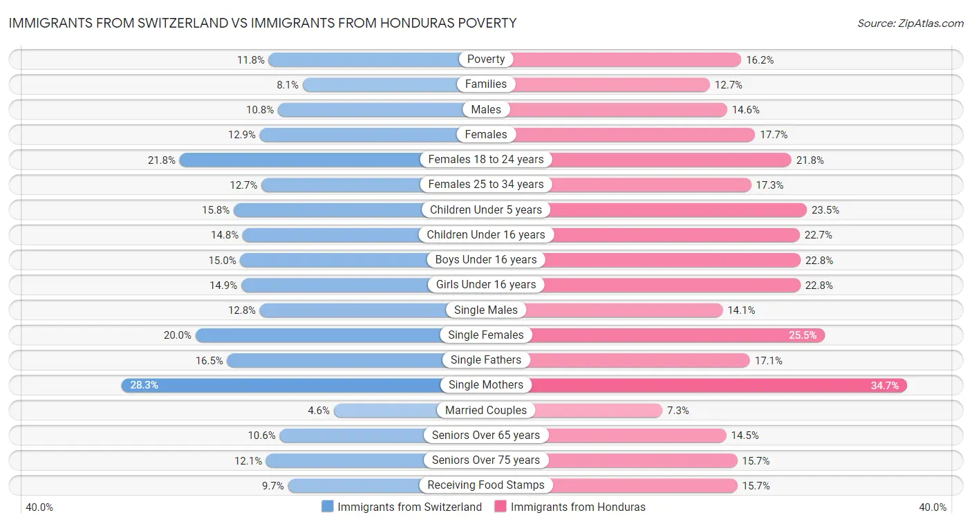 Immigrants from Switzerland vs Immigrants from Honduras Poverty