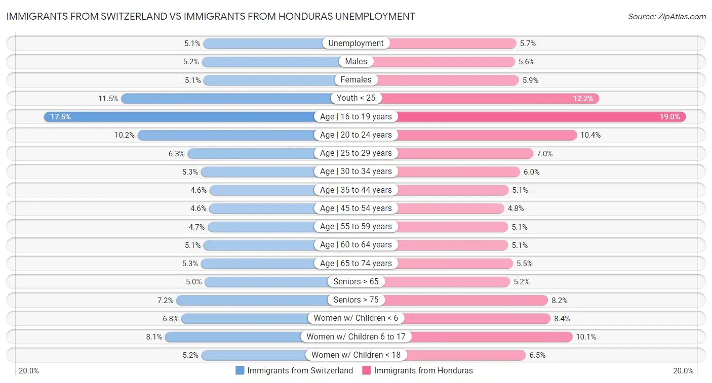 Immigrants from Switzerland vs Immigrants from Honduras Unemployment