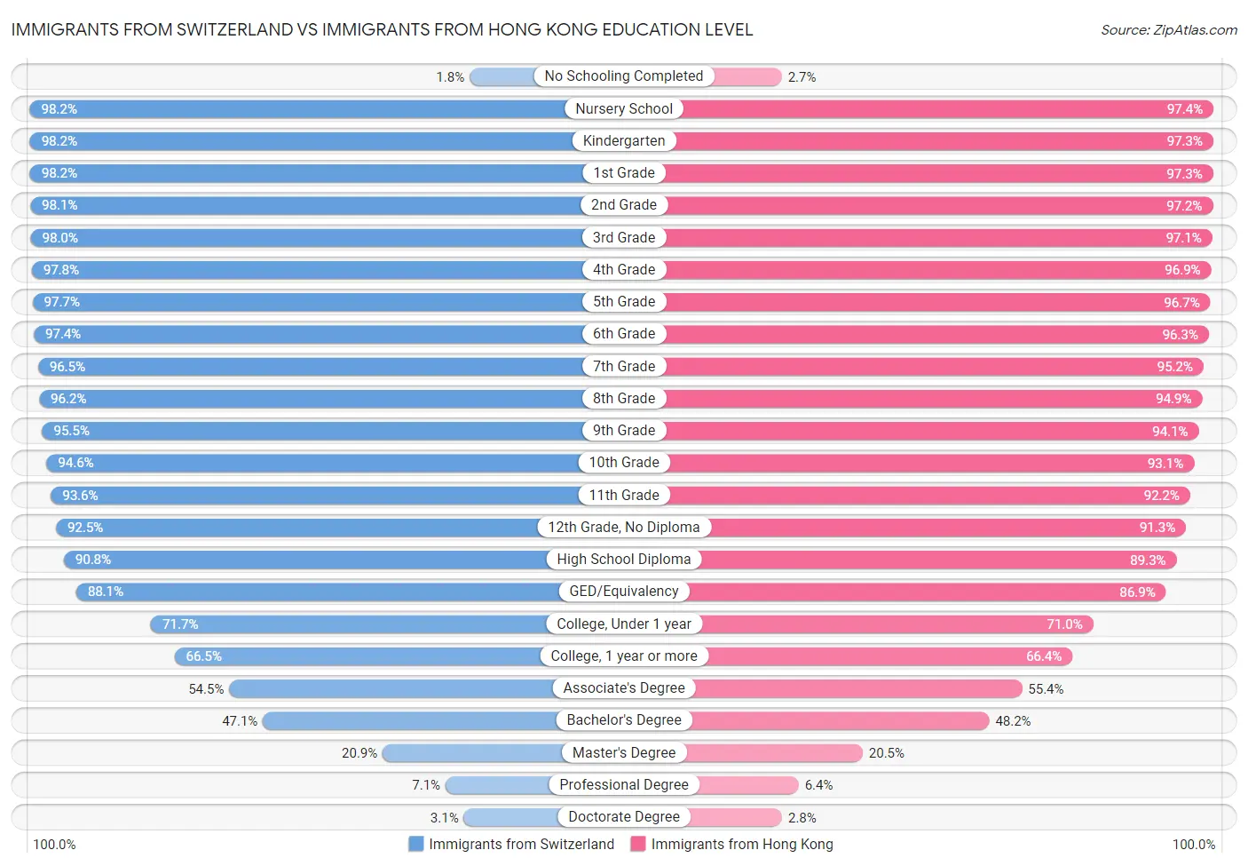 Immigrants from Switzerland vs Immigrants from Hong Kong Education Level