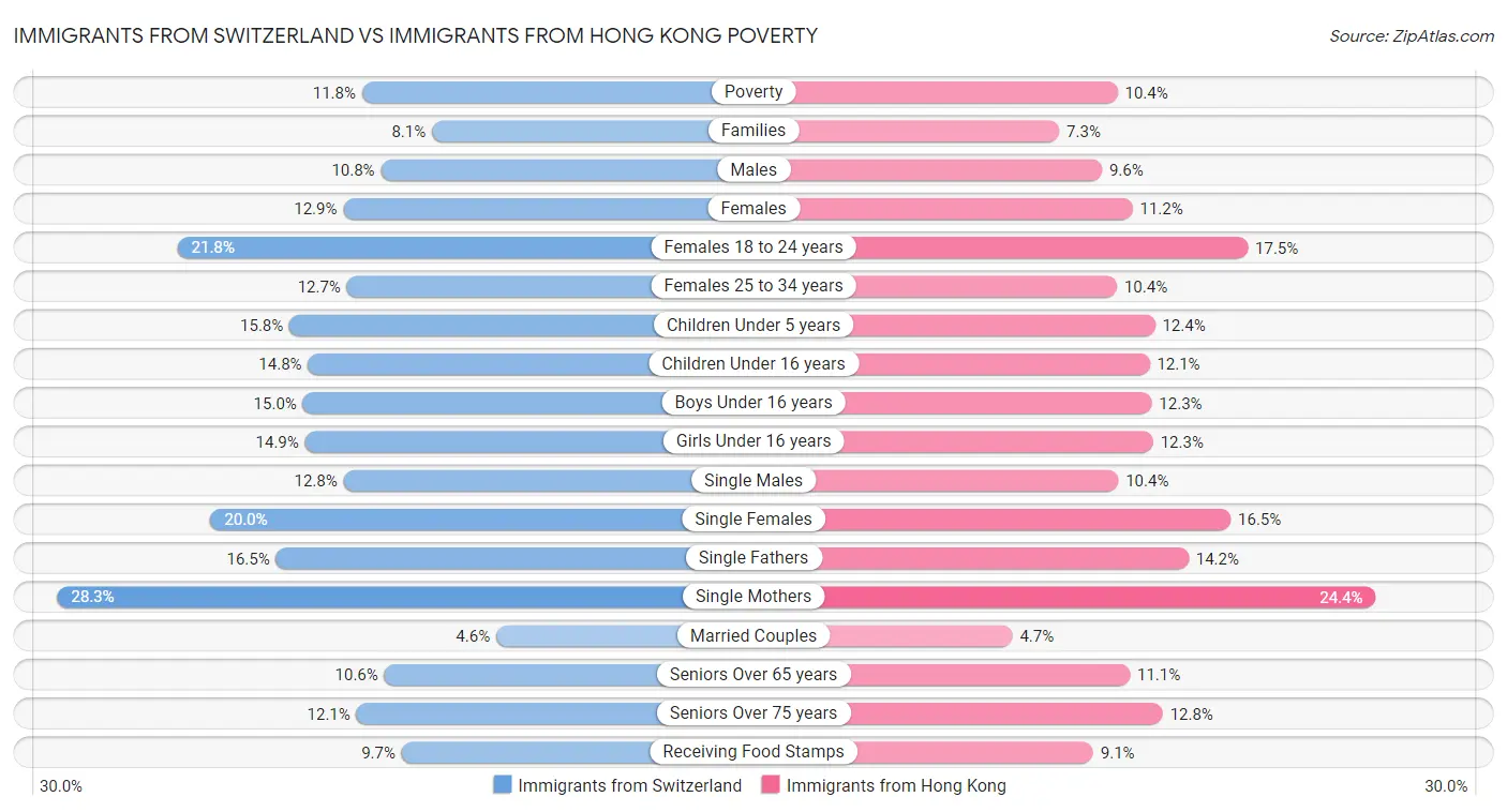 Immigrants from Switzerland vs Immigrants from Hong Kong Poverty
