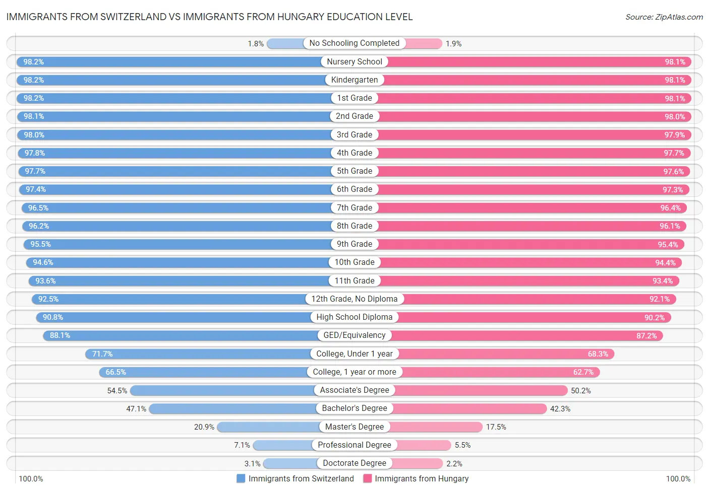 Immigrants from Switzerland vs Immigrants from Hungary Education Level