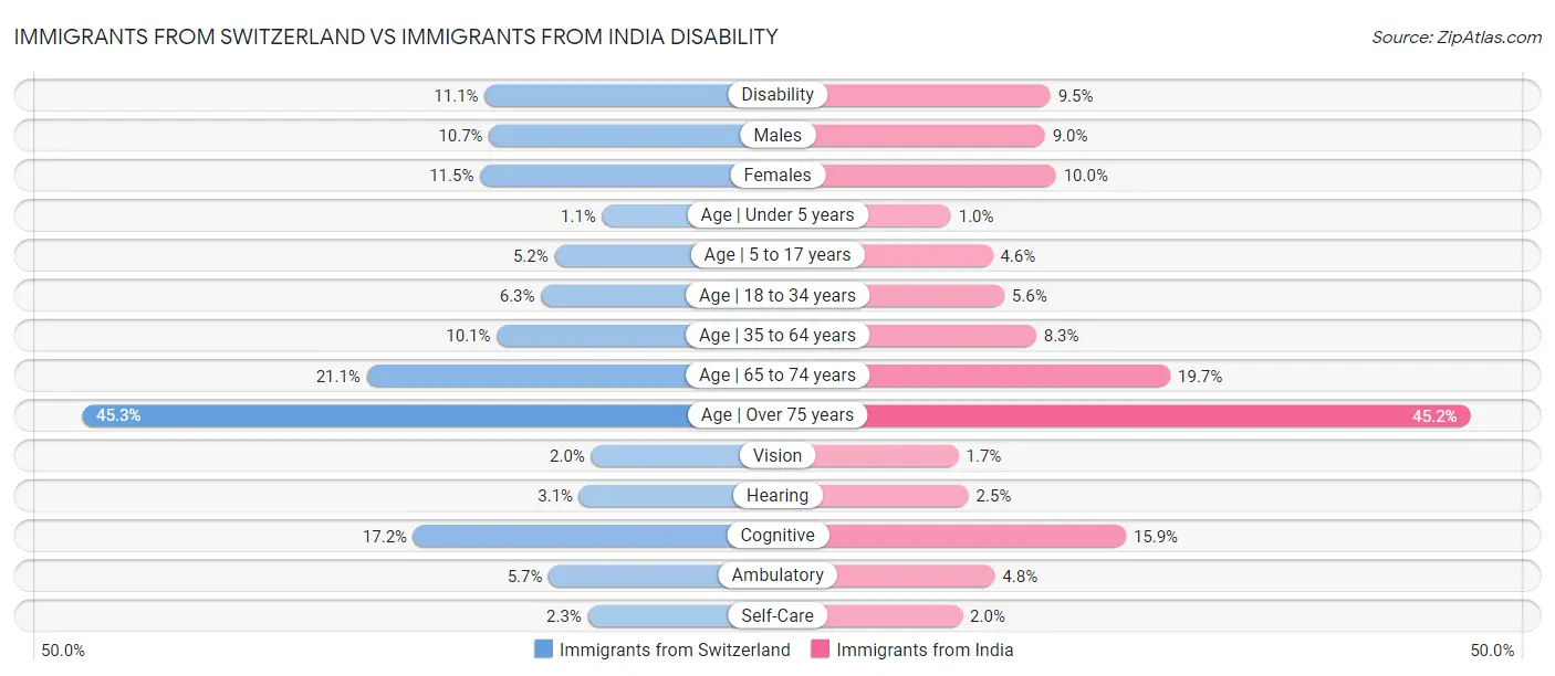 Immigrants from Switzerland vs Immigrants from India Disability