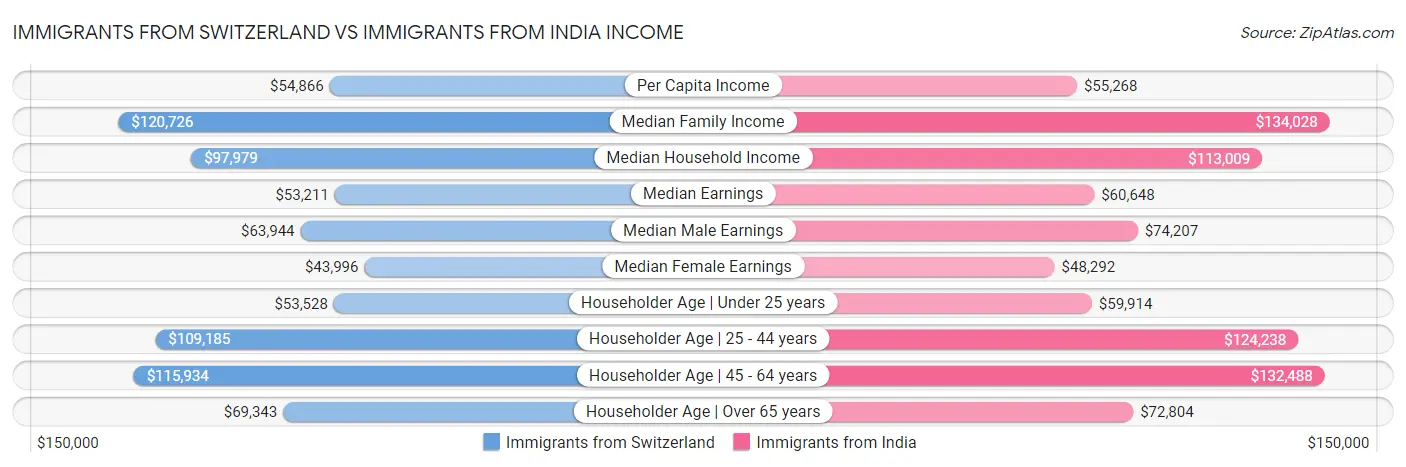 Immigrants from Switzerland vs Immigrants from India Income