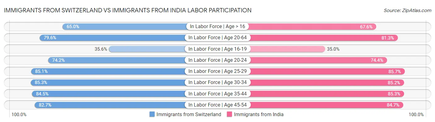 Immigrants from Switzerland vs Immigrants from India Labor Participation