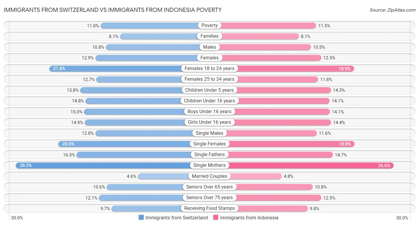 Immigrants from Switzerland vs Immigrants from Indonesia Poverty